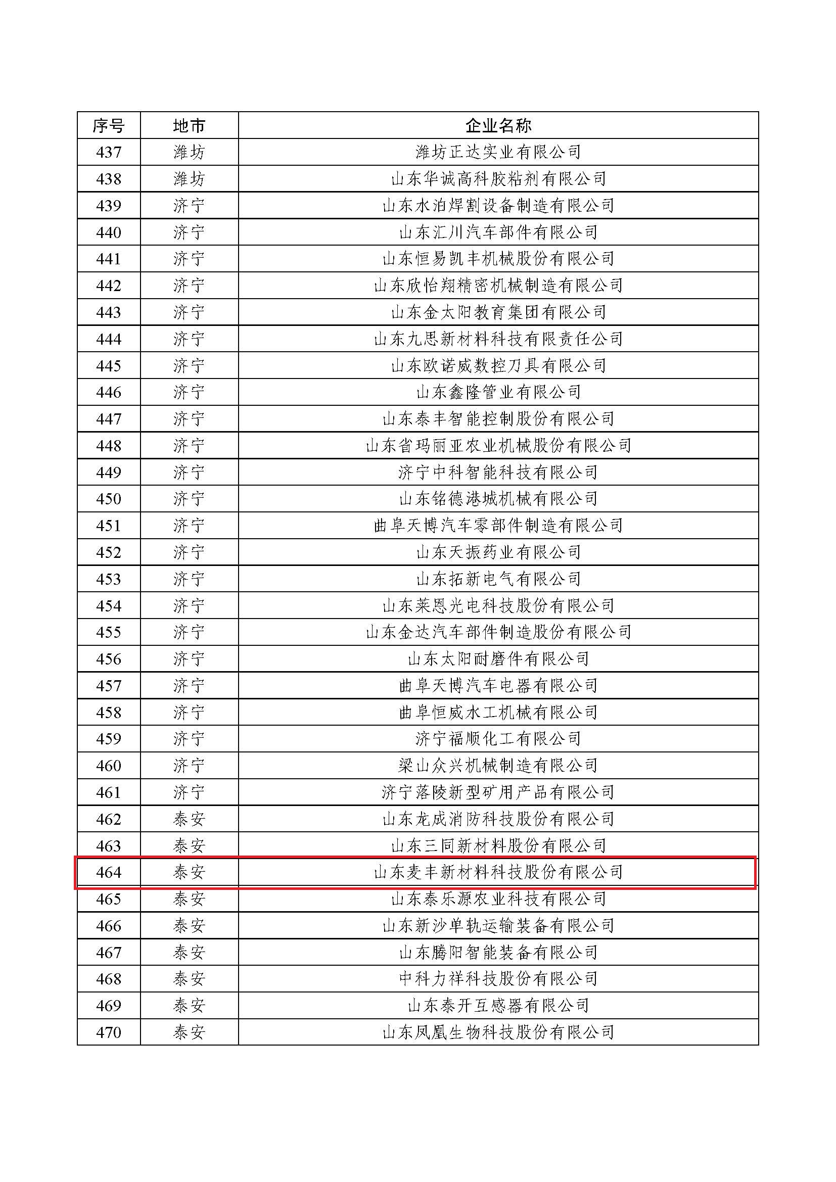 頁(yè)面提取自－2022年瞪羚企業(yè)評審通過(guò)企業(yè)匯總表